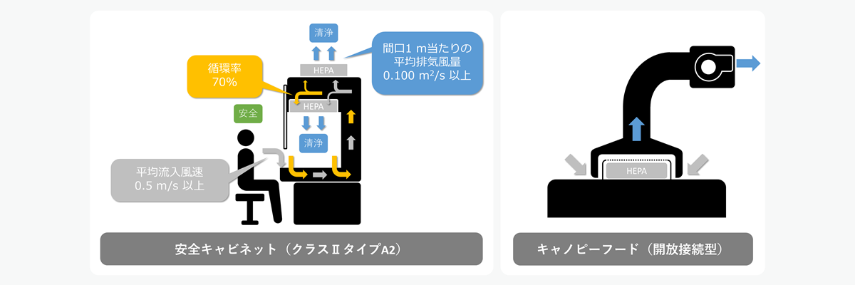 安全キャビネット（クラスⅡタイプA2）の仕組みのイメージ